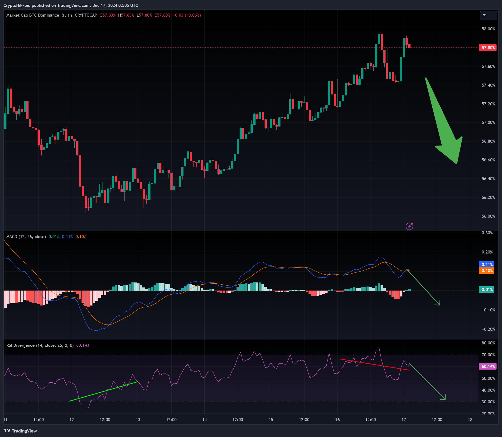 CRYPTOCAP:BTC.D Chart Image by CryptoNikkoid