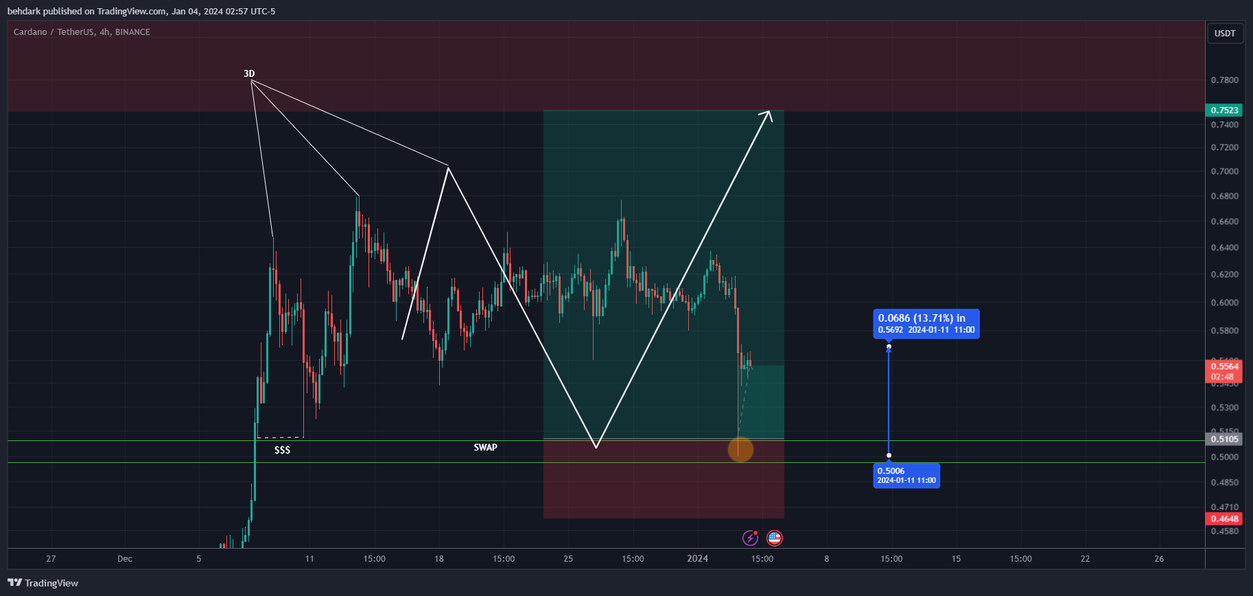 BINANCE:ADAUSDT Chart Image by behdark