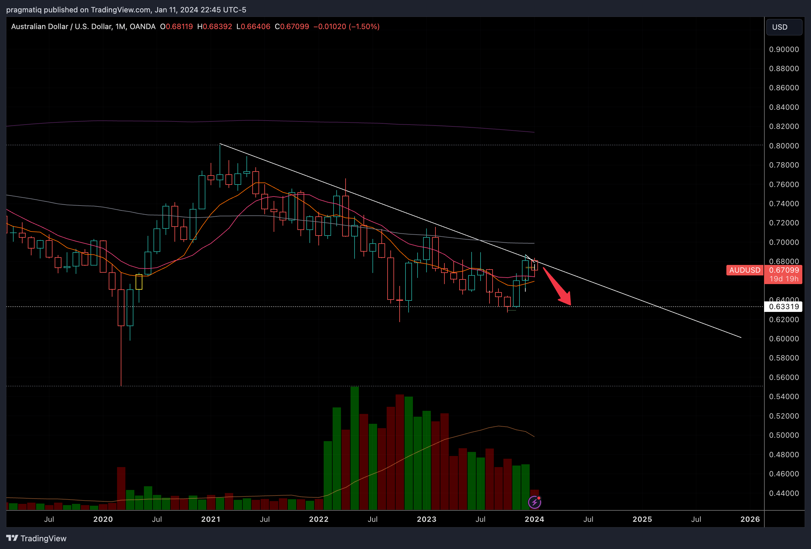 OANDA:AUDUSD Chart Image by pragmatiq
