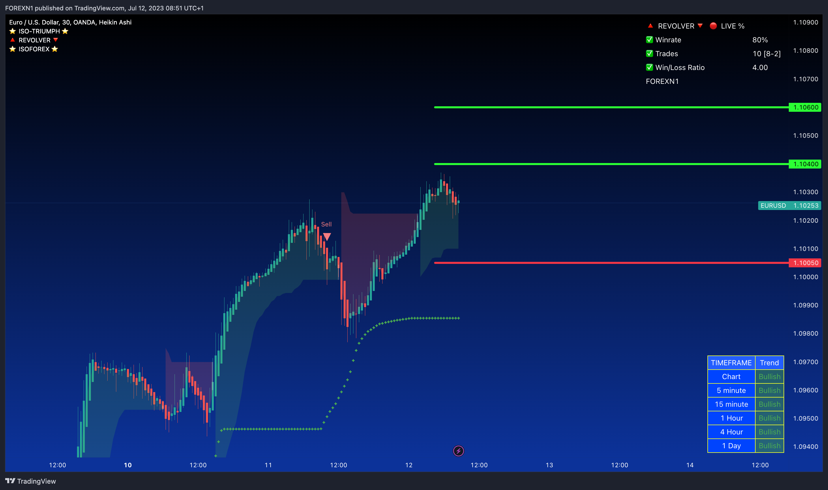 OANDA:EURUSD Chart Image by FOREXN1