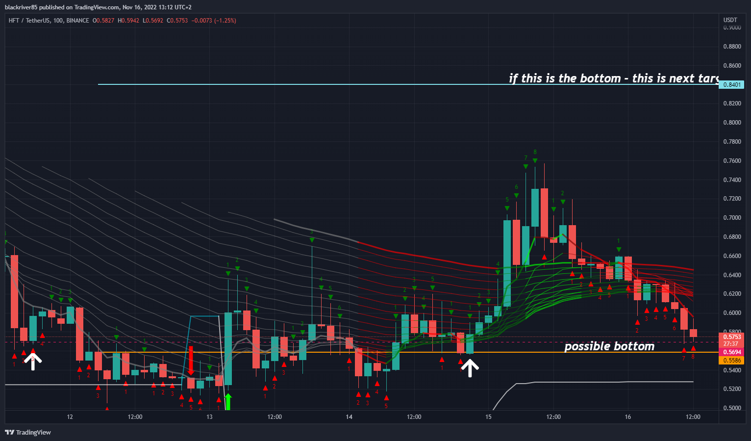 BINANCE:HFTUSDT Chart Image by blackriver85