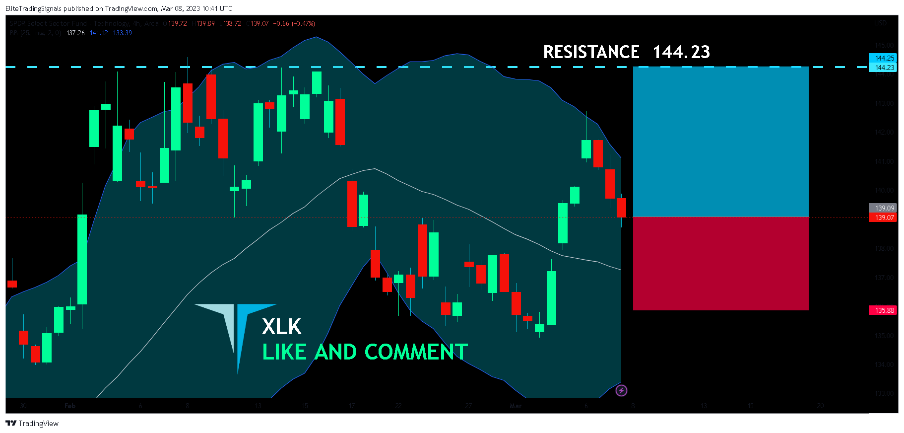 AMEX:XLK Chart Image by EliteTradingSignals