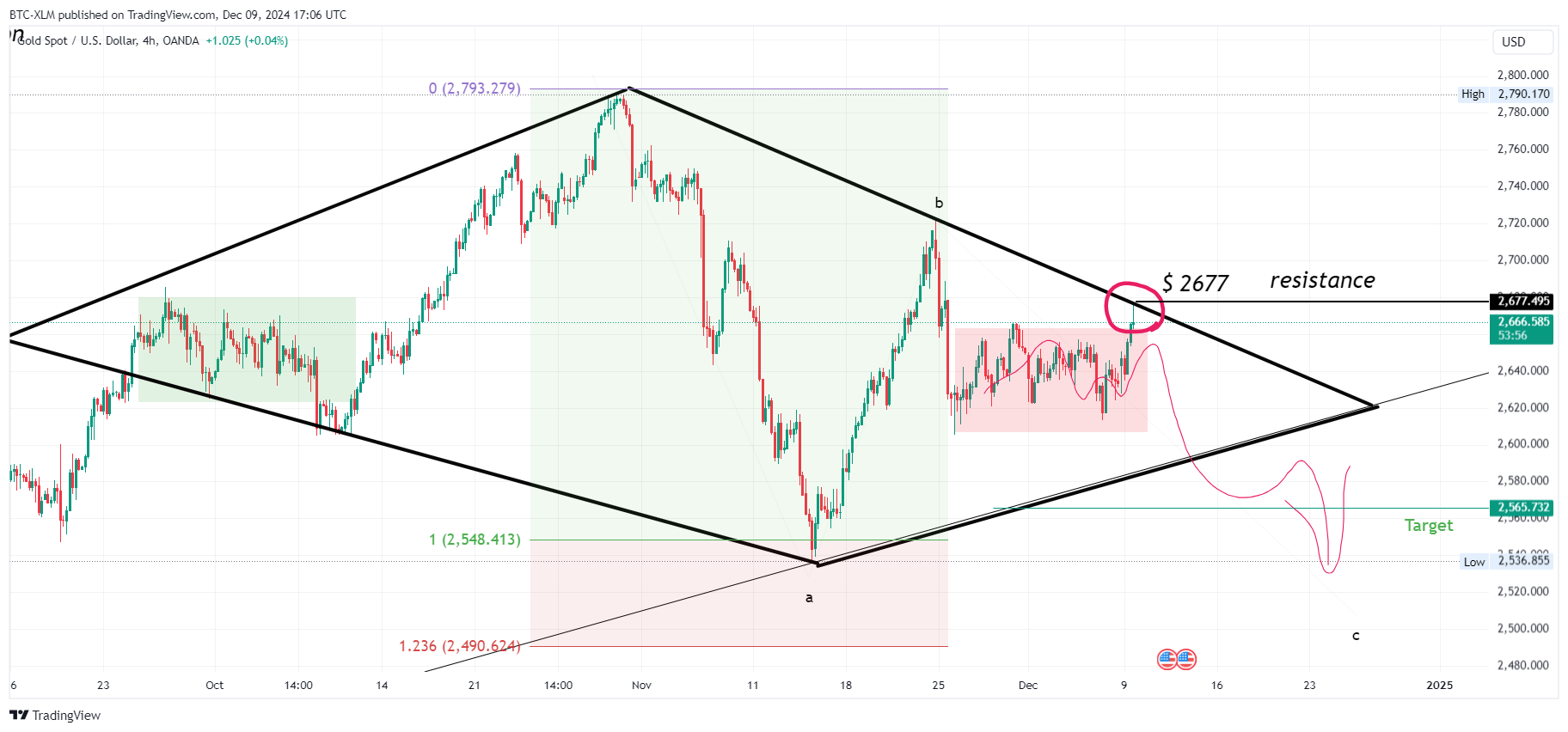 OANDA:XAUUSD Chart Image by BTC-XLM