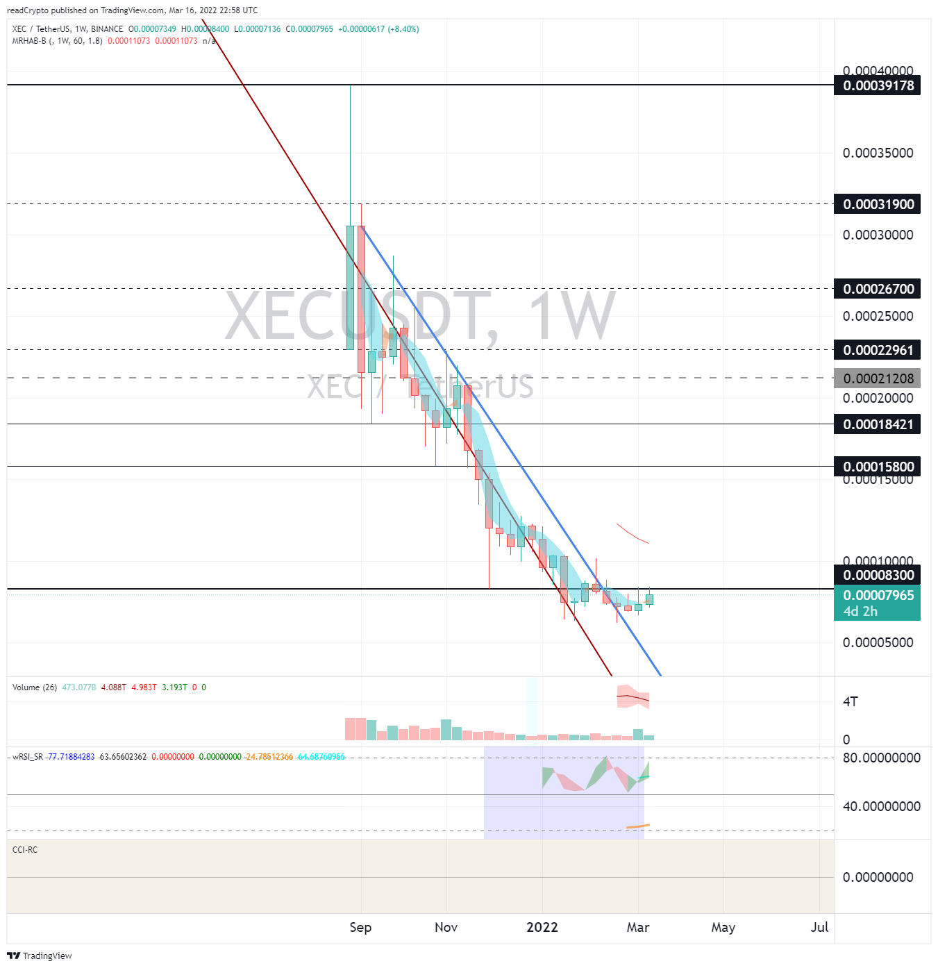 BINANCE:XECUSDT Chart Image by readCrypto