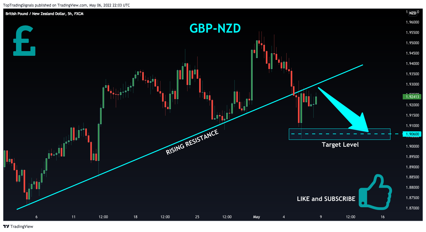 FX:GBPNZD Chart Image by TopTradingSignals