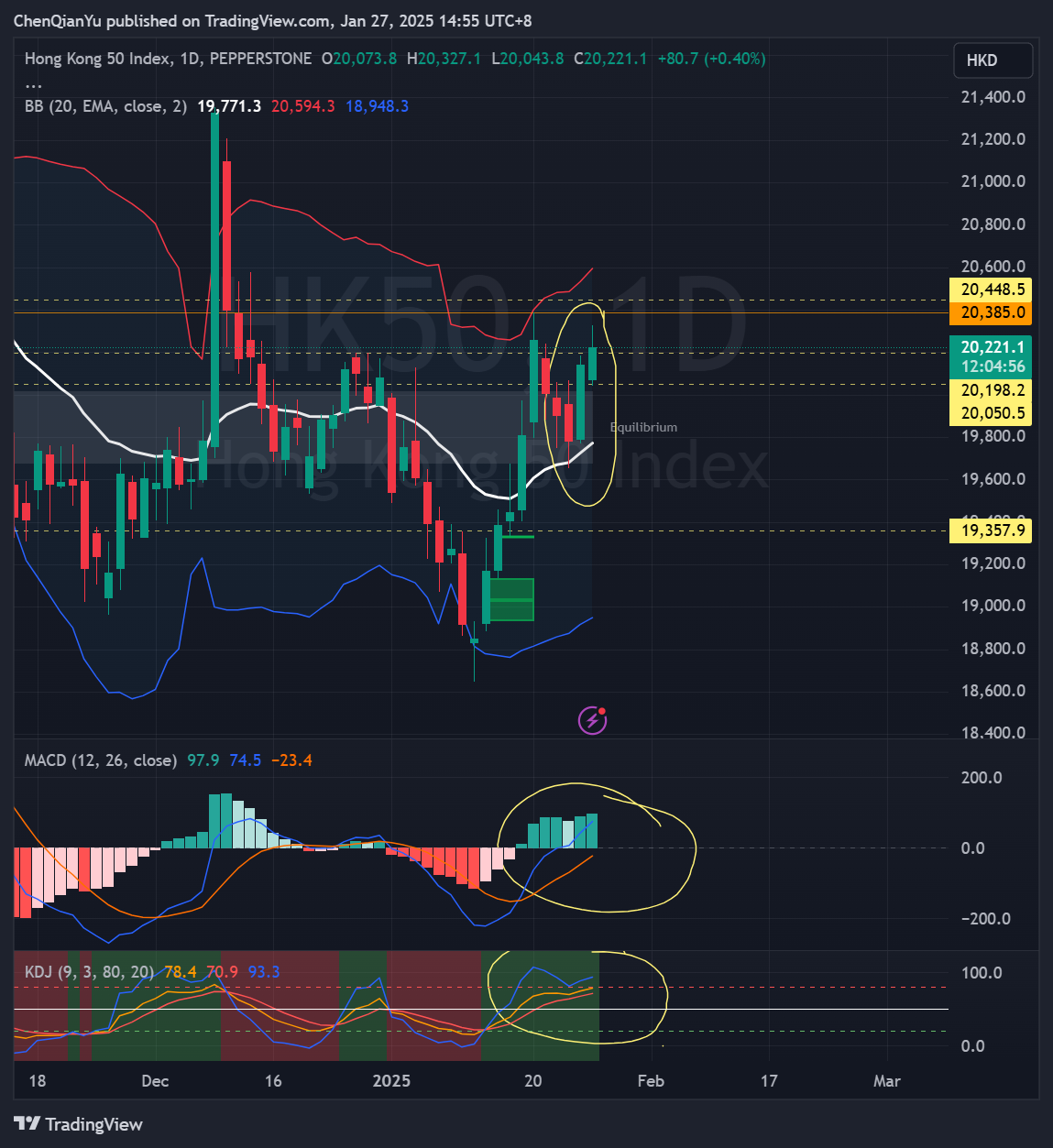 PEPPERSTONE:HK50 Chart Image by ChenQianYu