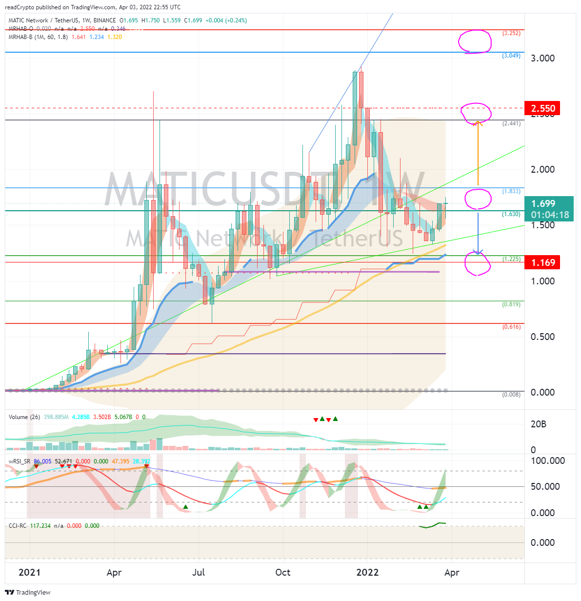 BINANCE:MATICUSDT Chart Image by readCrypto