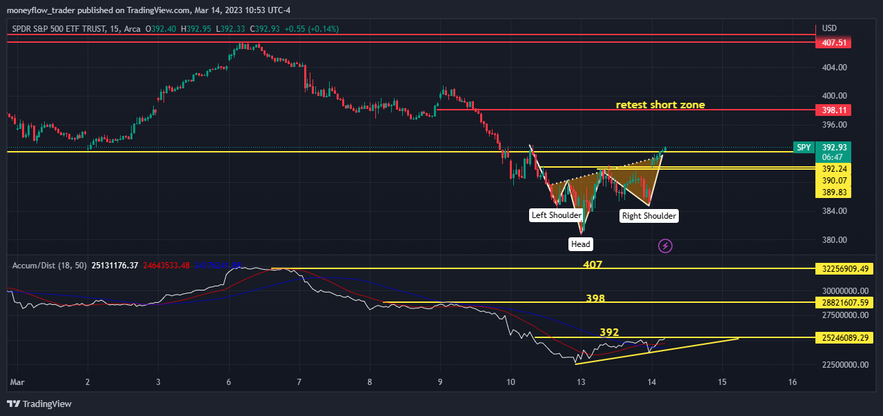AMEX:SPY Chart Image by moneyflow_trader