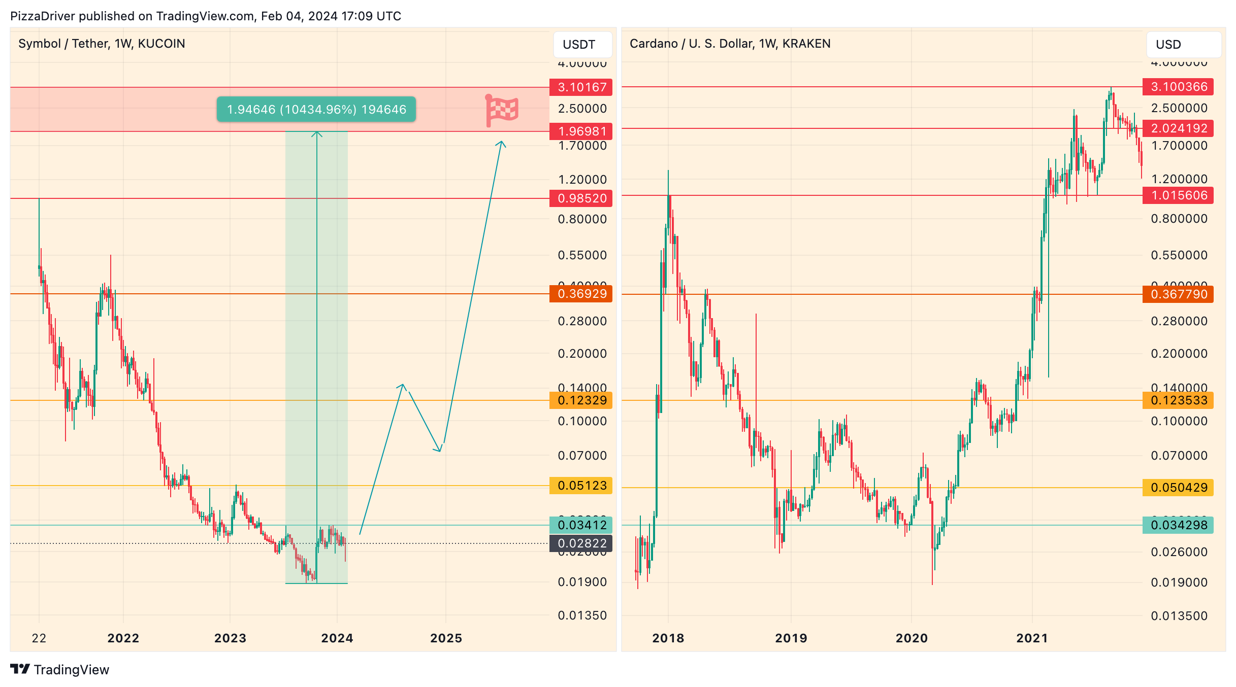 KUCOIN:XYMUSDT Chart Image by PizzaDriver