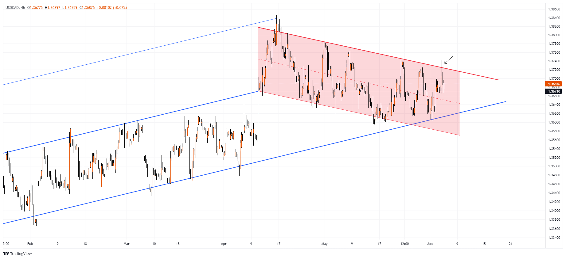 USDCAD Chart Image