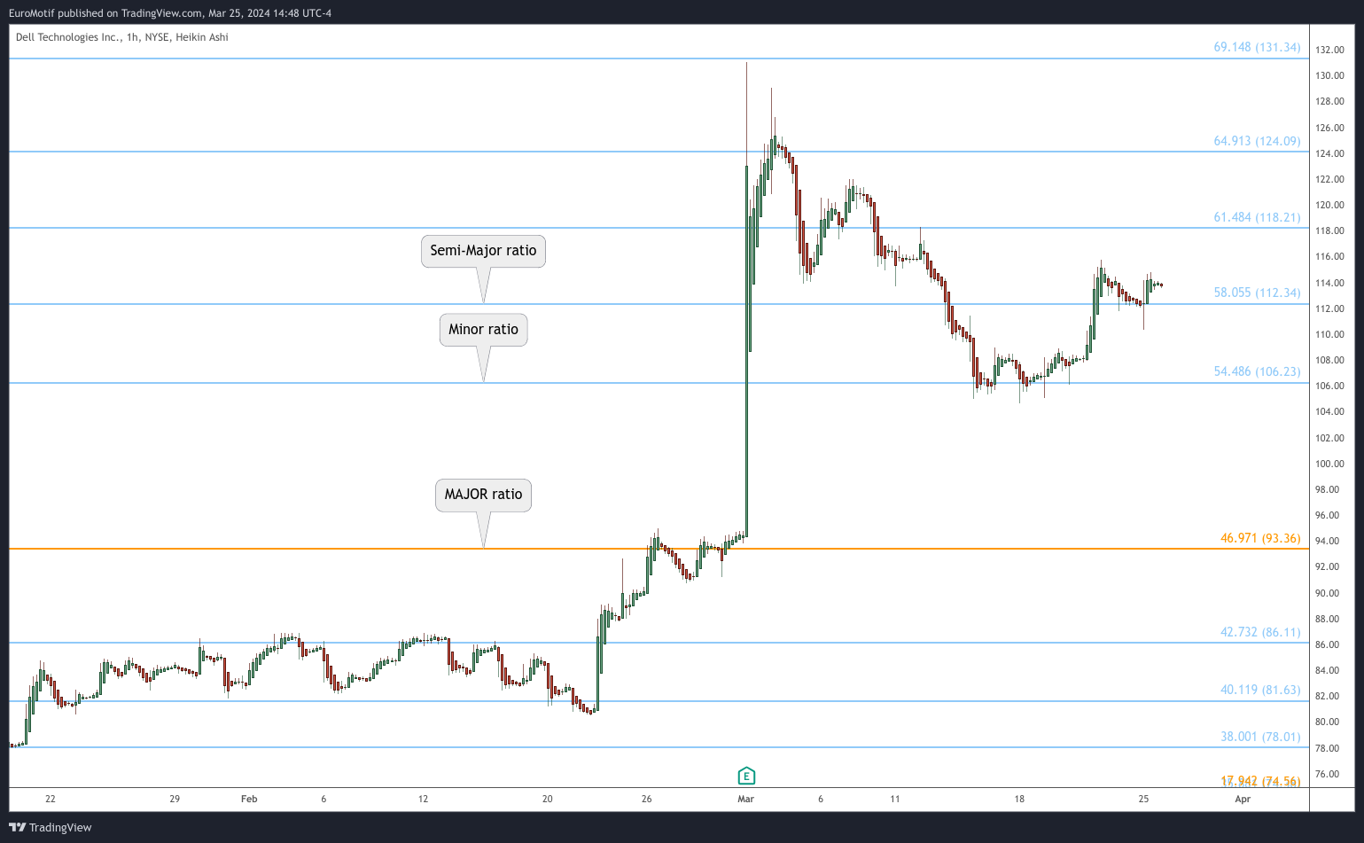 BATS:DELL Chart Image by EuroMotif