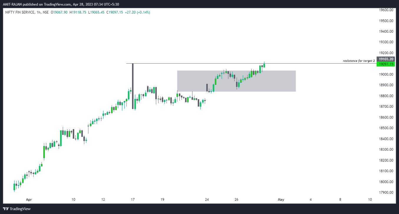 NSE:CNXFINANCE Chart Image by AMIT-RAJAN
