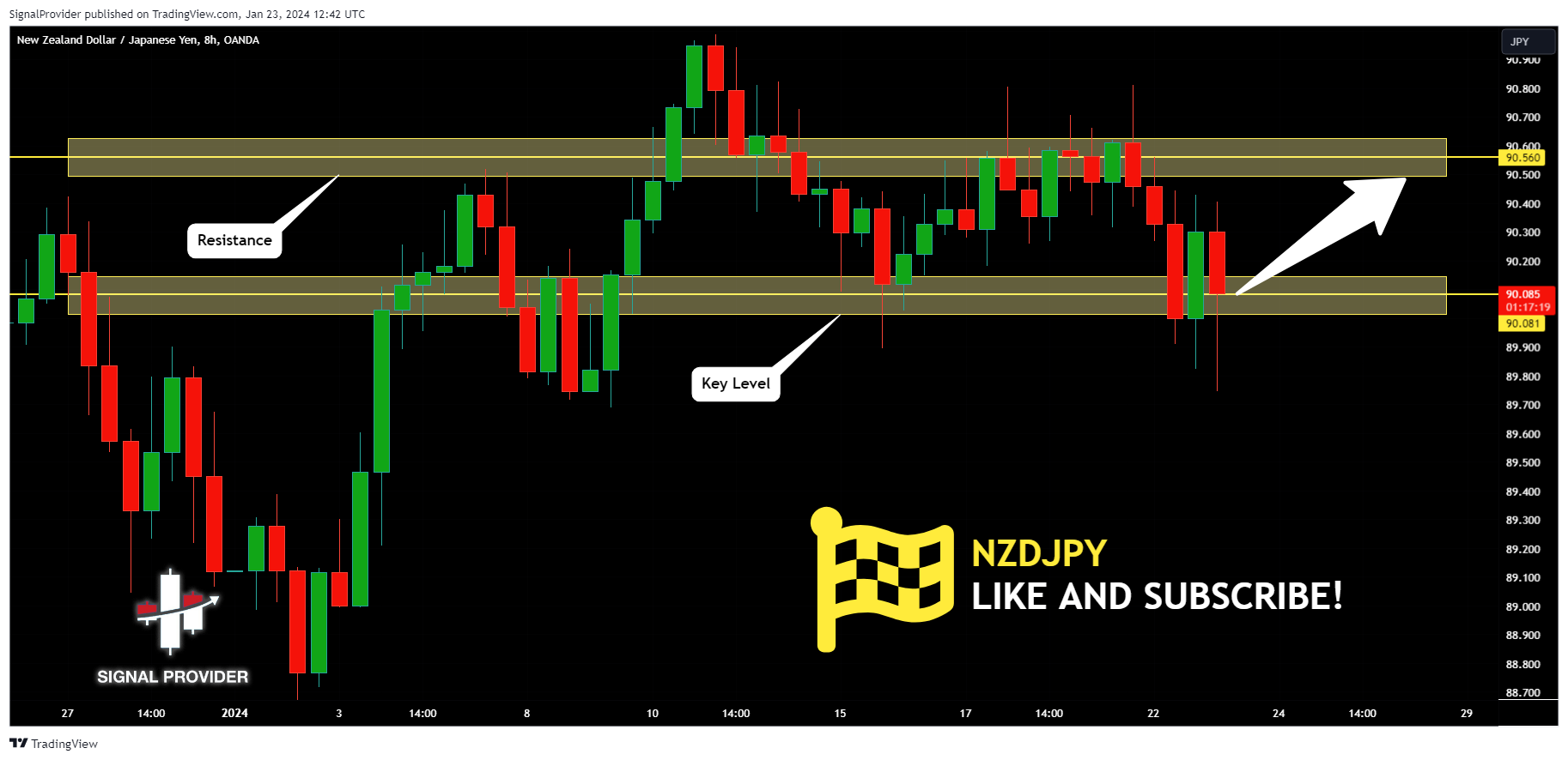 OANDA:NZDJPY Chart Image by SignalProvider