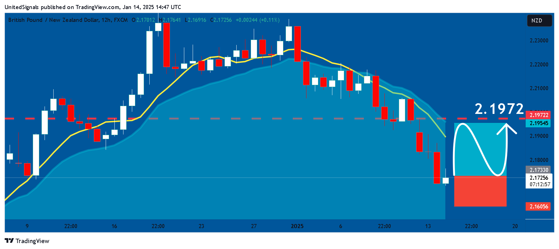 FX:GBPNZD Chart Image by UnitedSignals