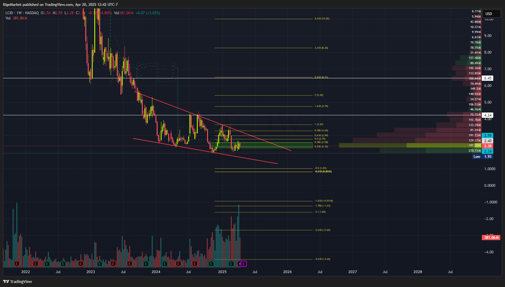BATS:LCID Chart Image by BigeMarket