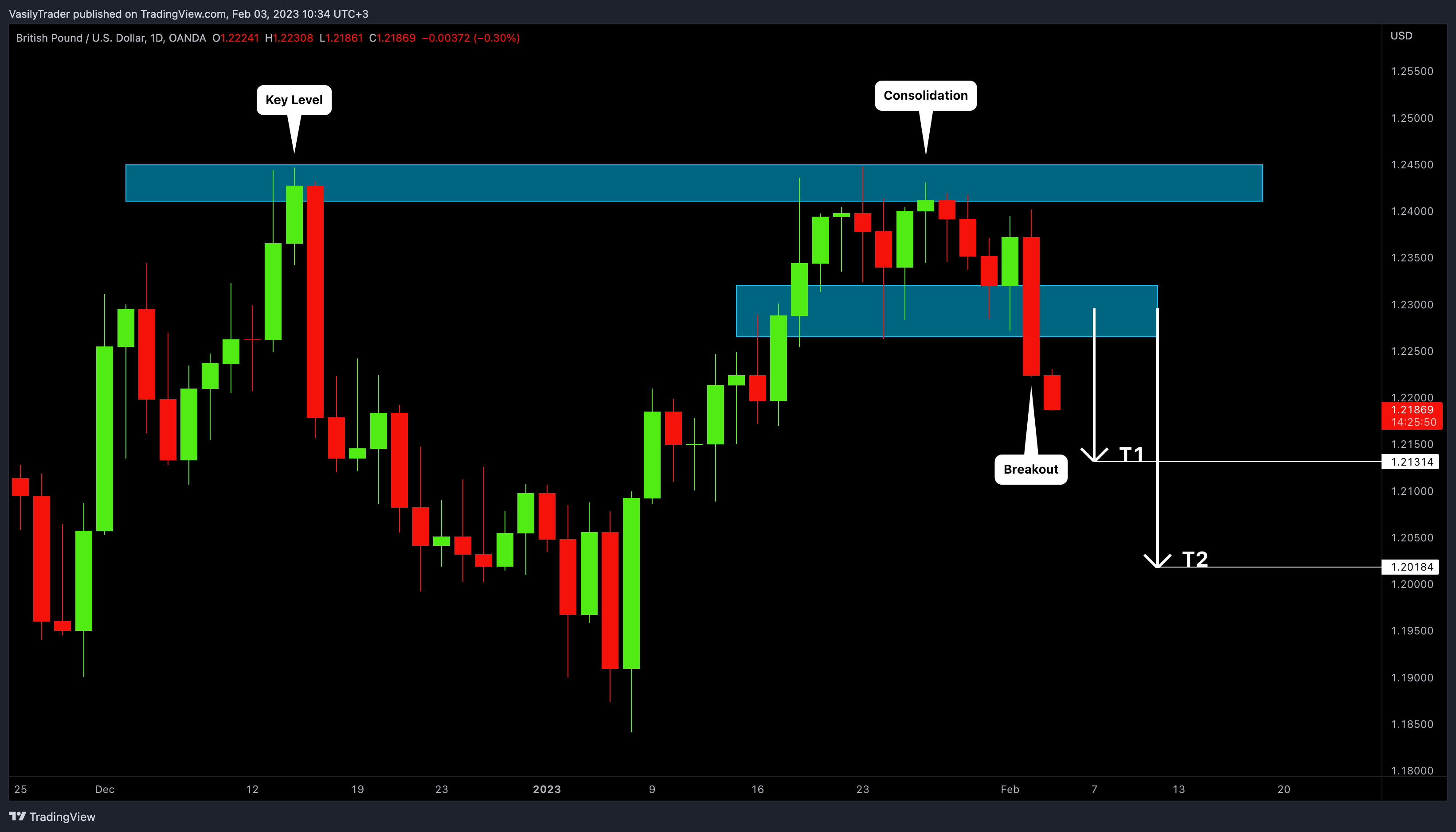 OANDA:GBPUSD Chart Image by VasilyTrader