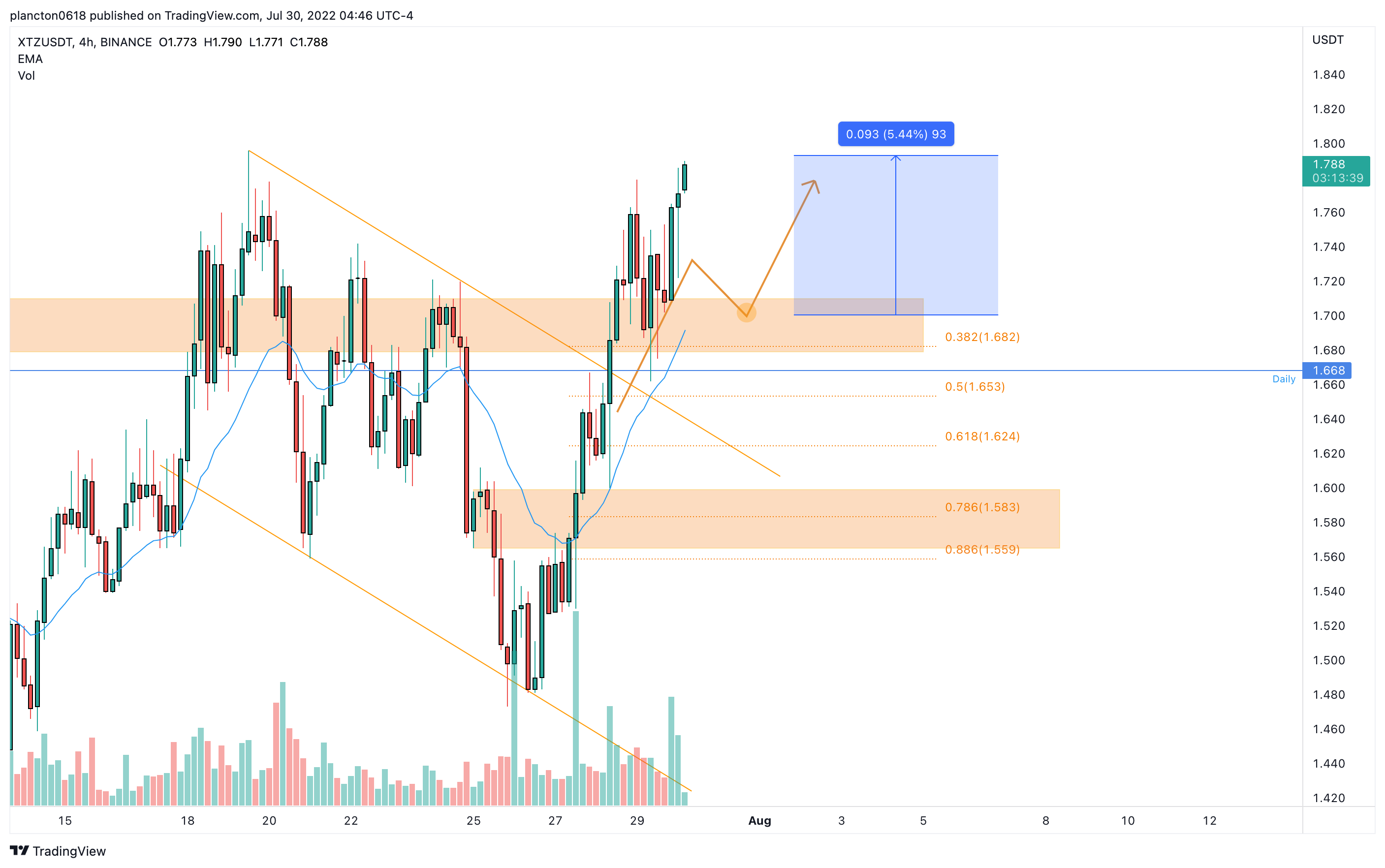 BINANCE:XTZUSDT Chart Image by InkyGrip