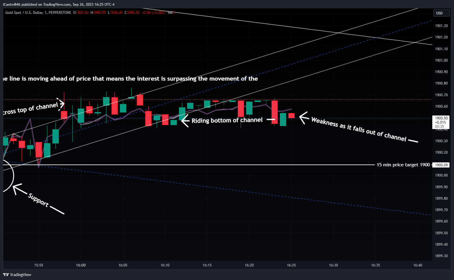 PEPPERSTONE:XAUUSD Chart Image by iCantw84it