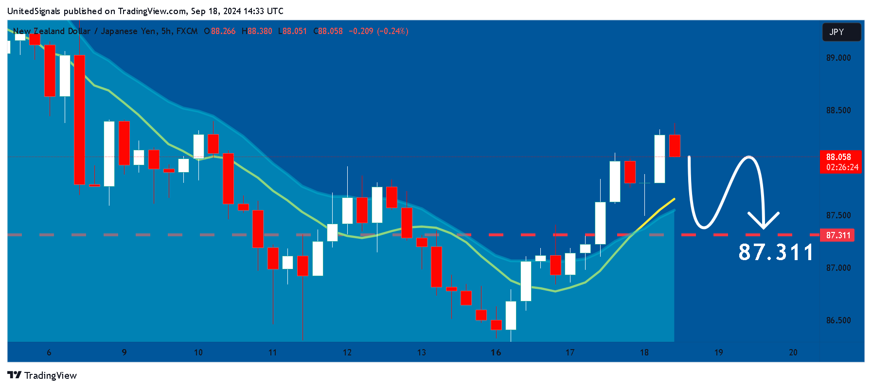 FX:NZDJPY Chart Image by UnitedSignals