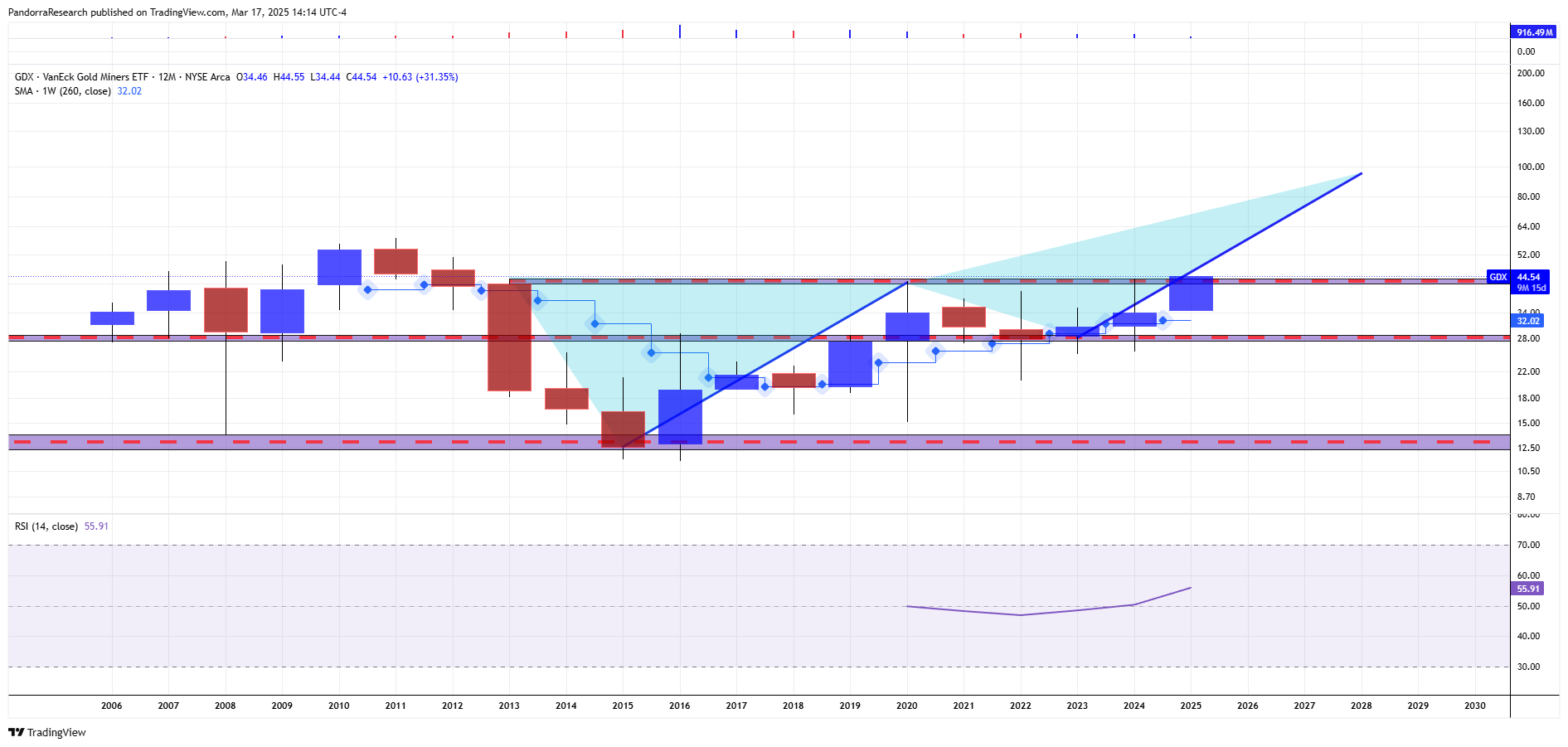 BATS:GDX Chart Image by PandorraResearch