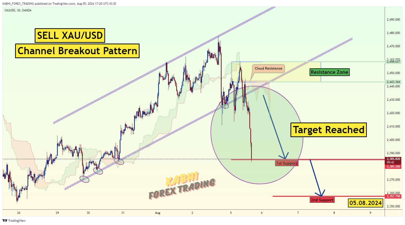 OANDA:XAUUSD Chart Image by KABHI_TA_TRADING