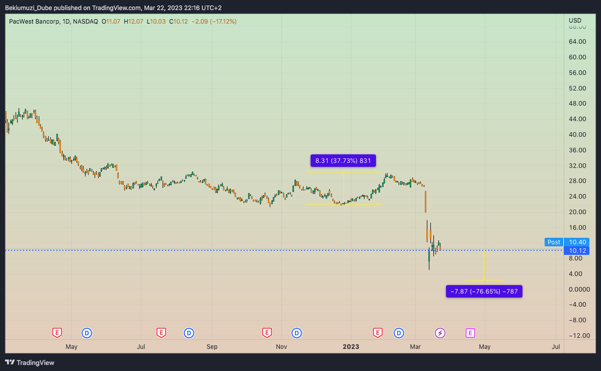 NASDAQ:PACW Chart Image by Bekiumuzi_Dube