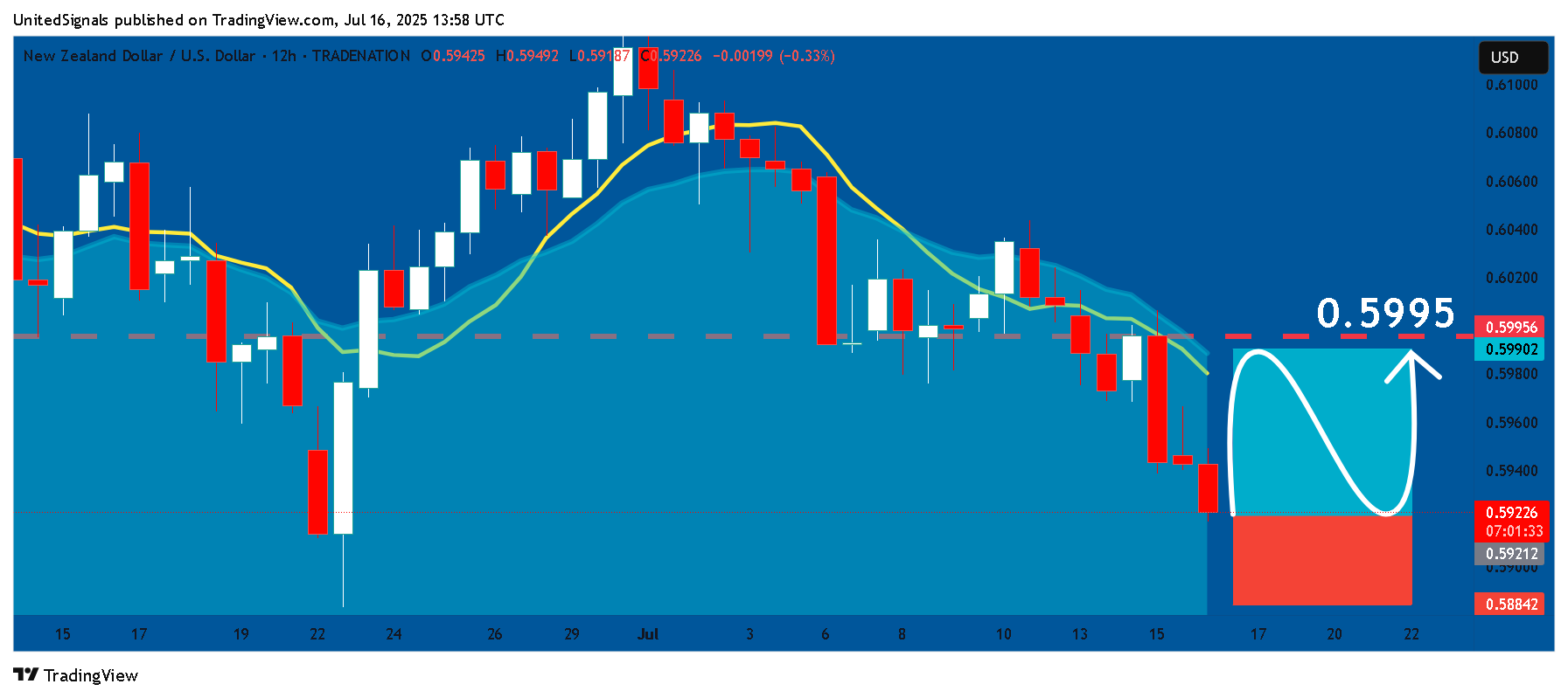 TRADENATION:NZDUSD Chart Image by UnitedSignals