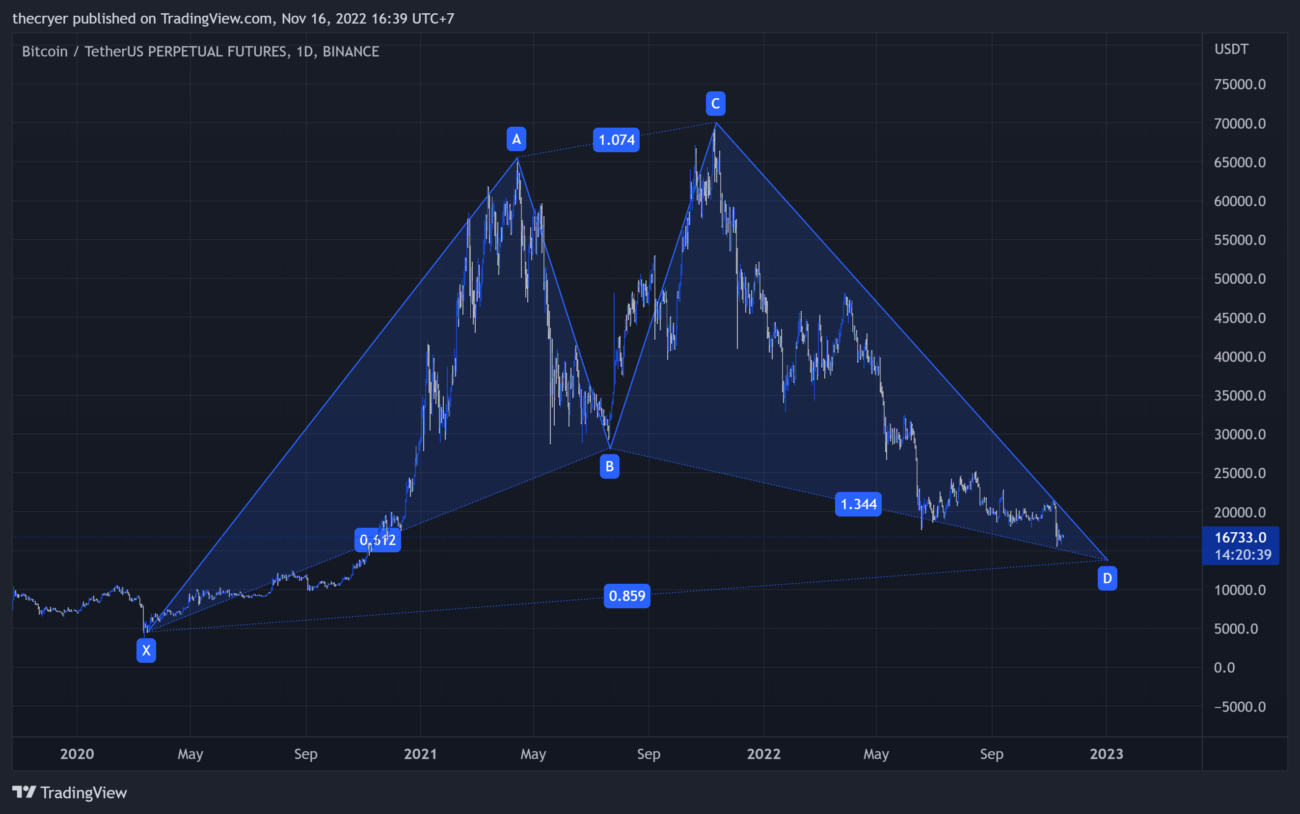 BINANCE:BTCUSDTPERP Chart Image by thecryer