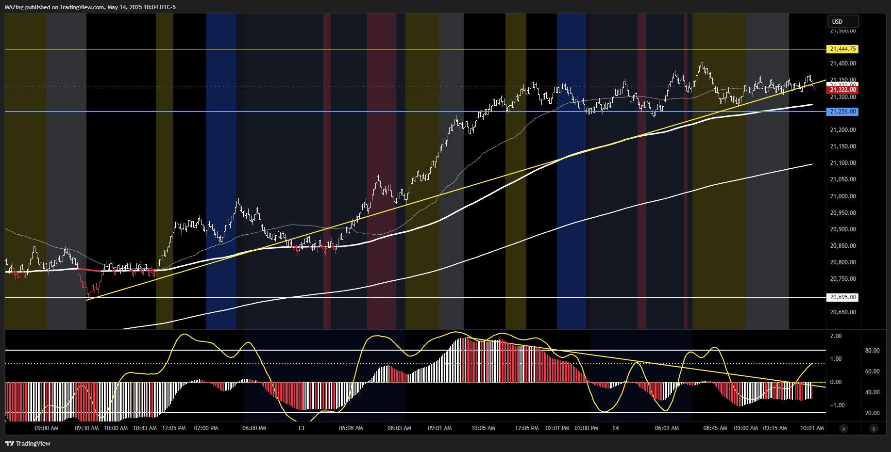 CME_MINI:NQ1! Chart Image by MAZing