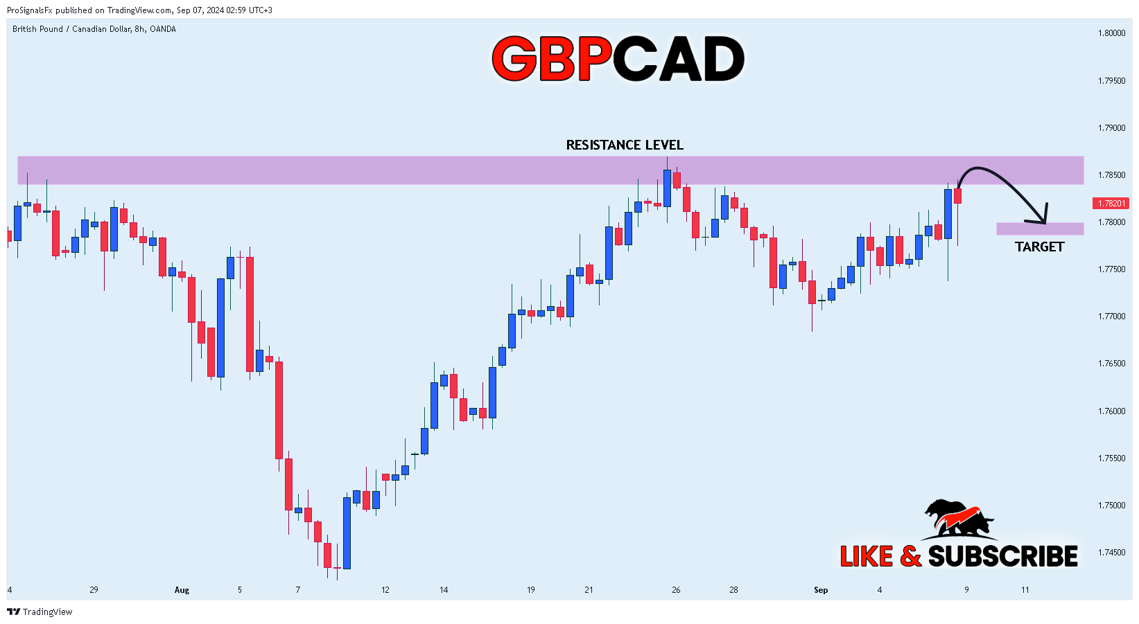 OANDA:GBPCAD Chart Image by ProSignalsFx