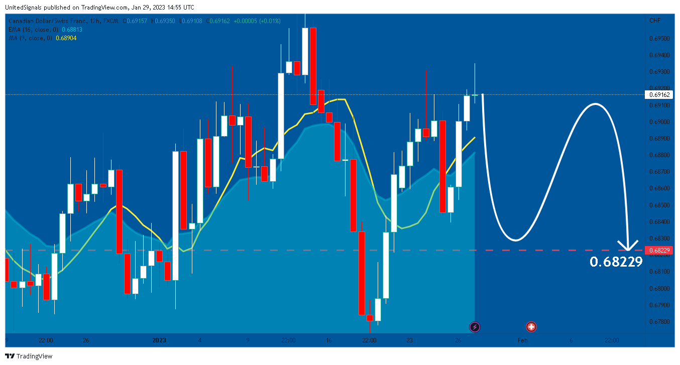 FX:CADCHF Chart Image by UnitedSignals