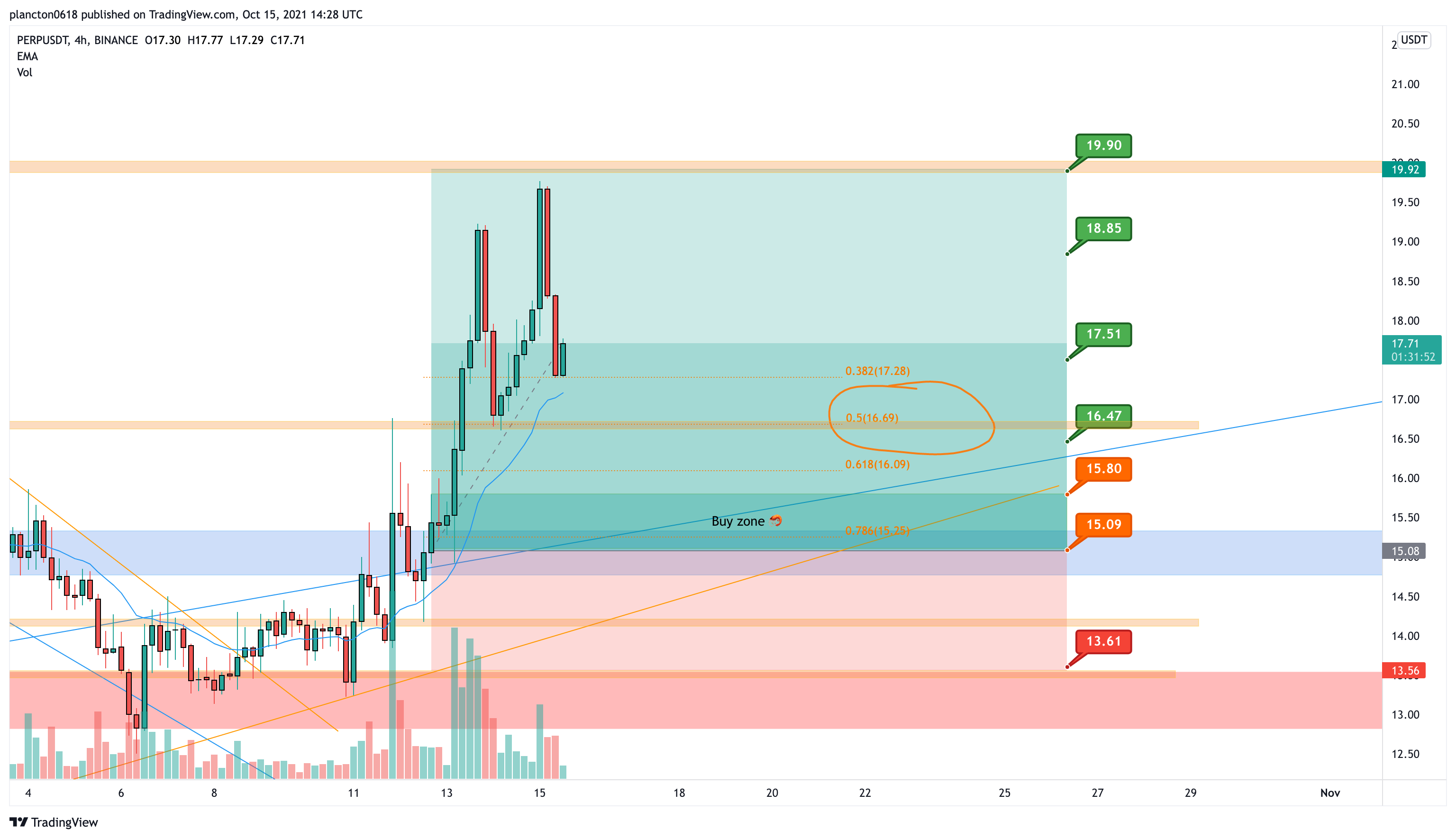 BINANCE:PERPUSDT Chart Image by InkyGrip