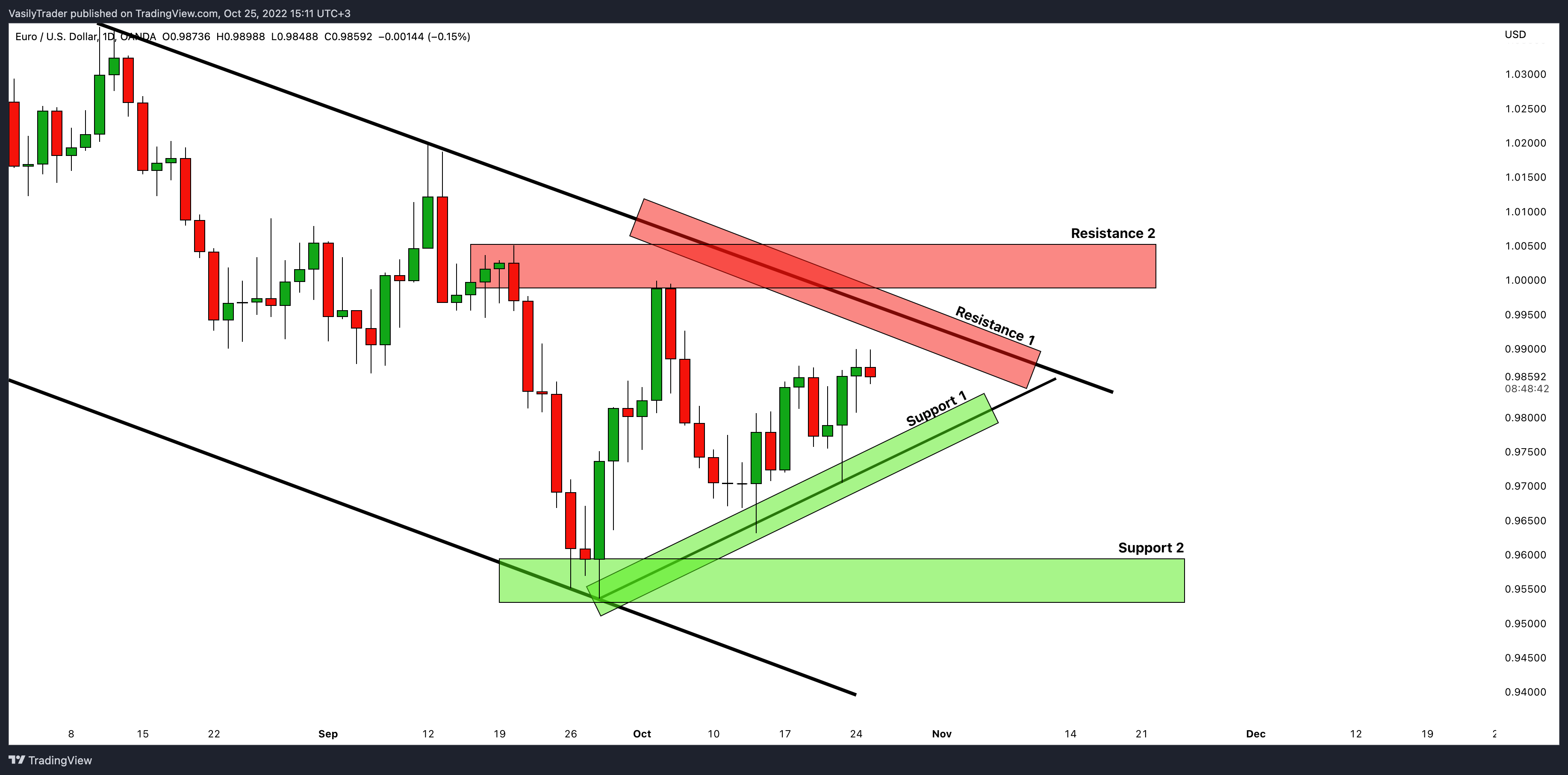 OANDA:EURUSD Chart Image by VasilyTrader