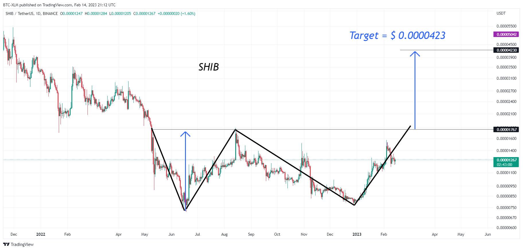 BINANCE:SHIBUSDT Chart Image by BTC-XLM