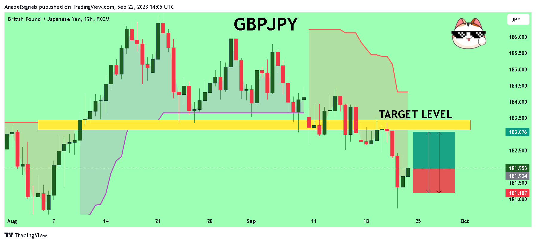FX:GBPJPY Chart Image by AnabelSignals