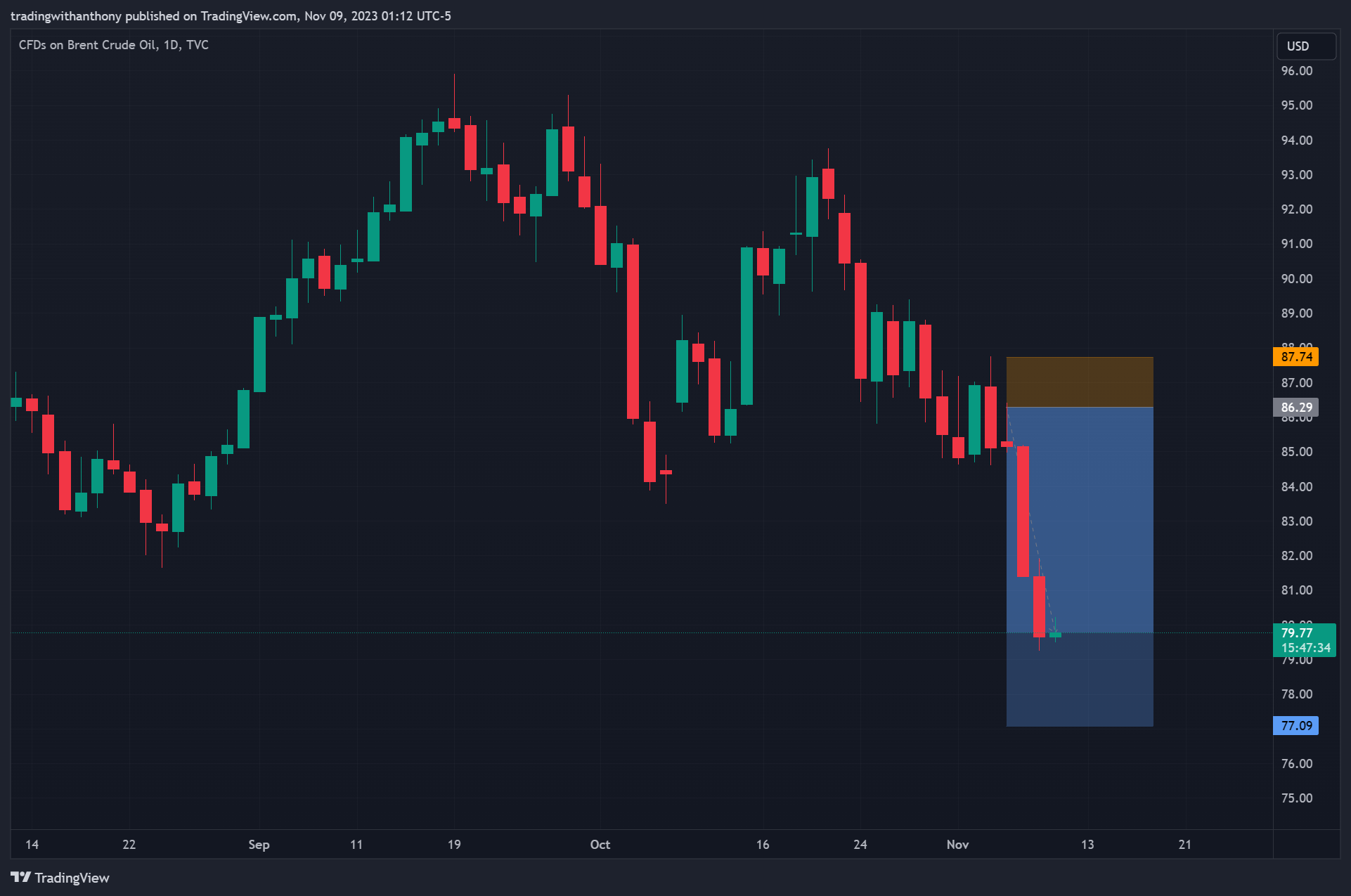TVC:UKOIL Chart Image by fxtraderanthony