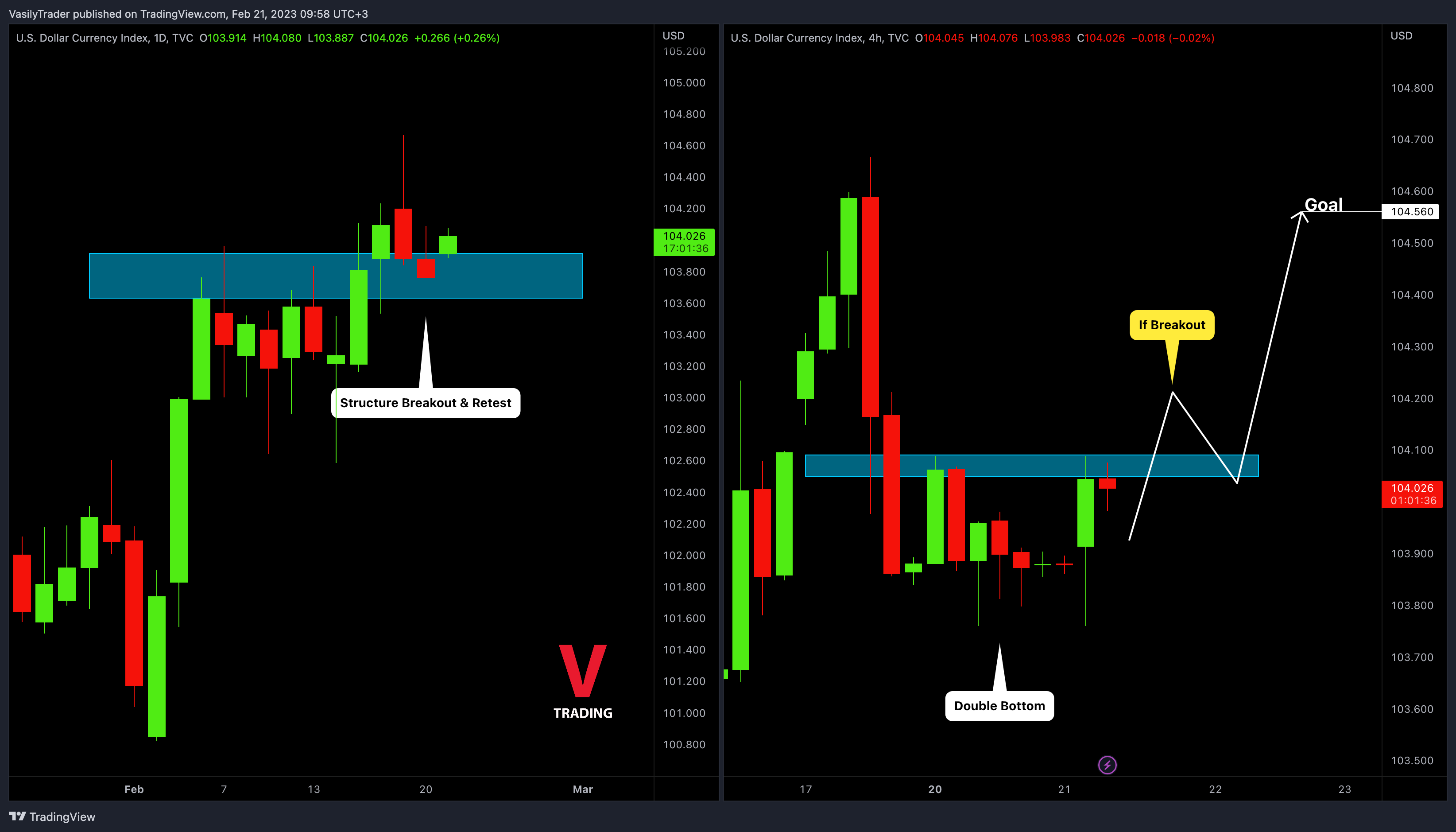 TVC:DXY Chart Image by VasilyTrader