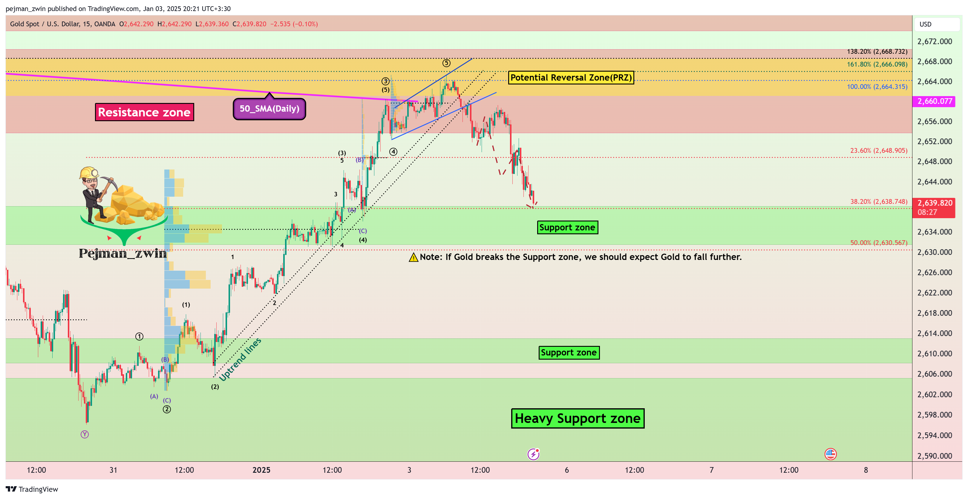 OANDA:XAUUSD Chart Image by pejman_zwin