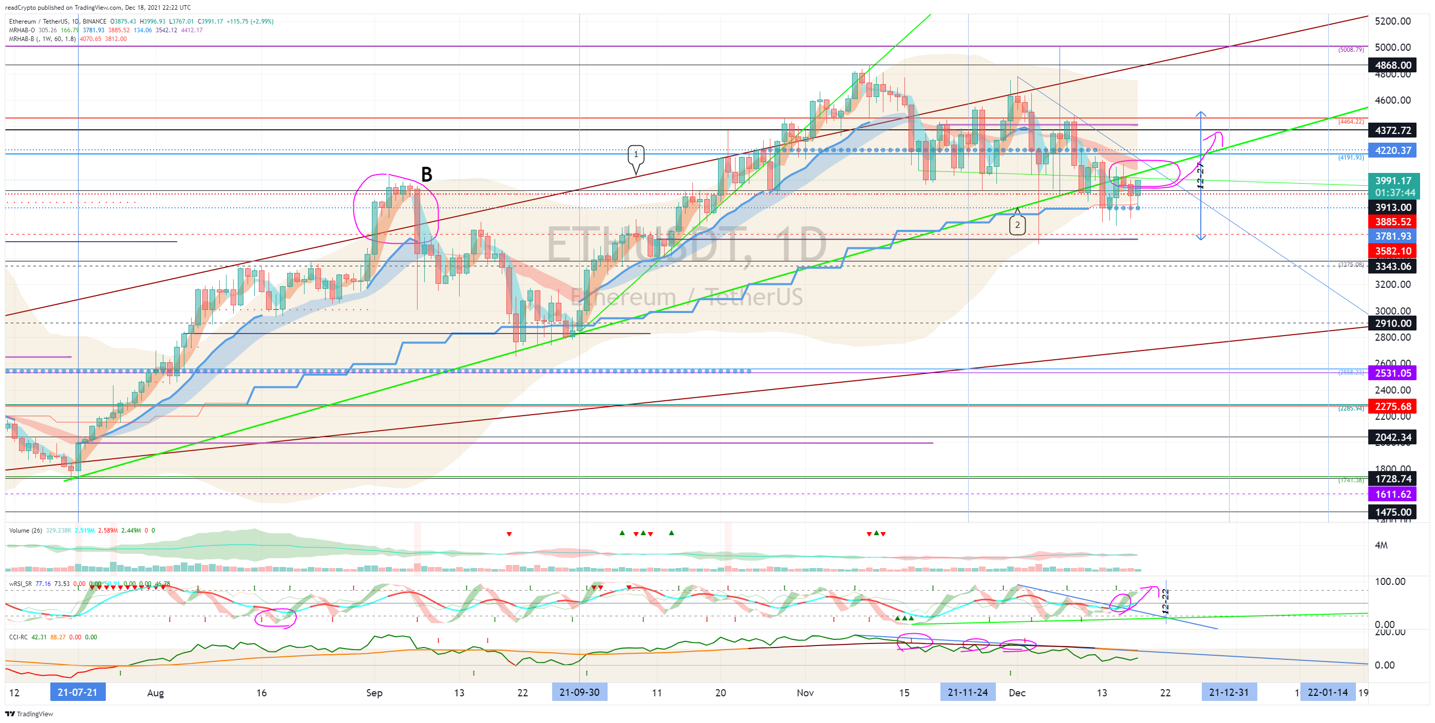 BINANCE:ETHUSDT Chart Image by readCrypto