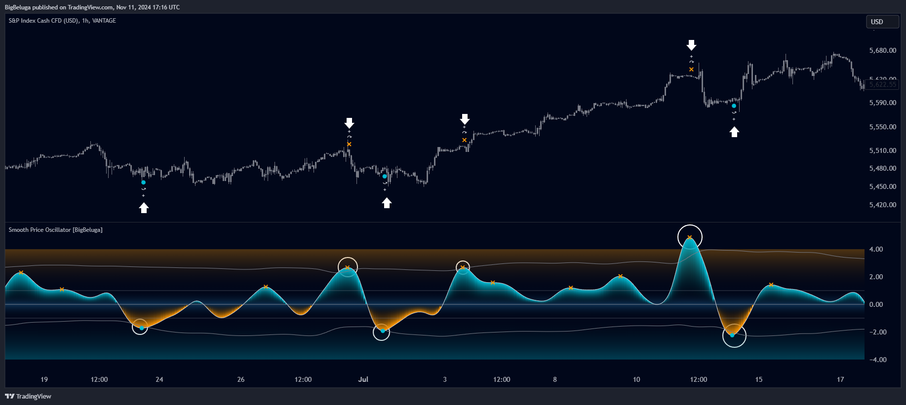 VANTAGE:SP500 Chart Image by BigBeluga