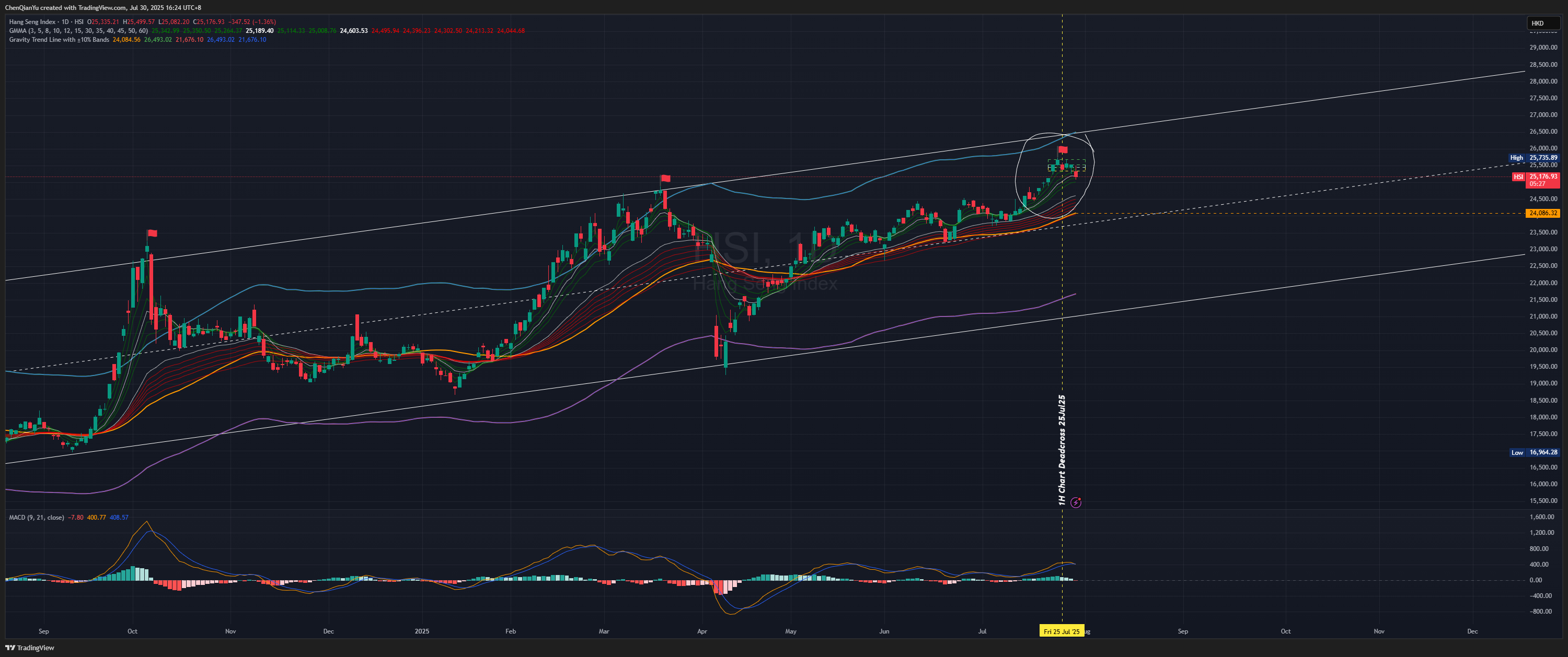 HSI:HSI Chart Image by ChenQianYu