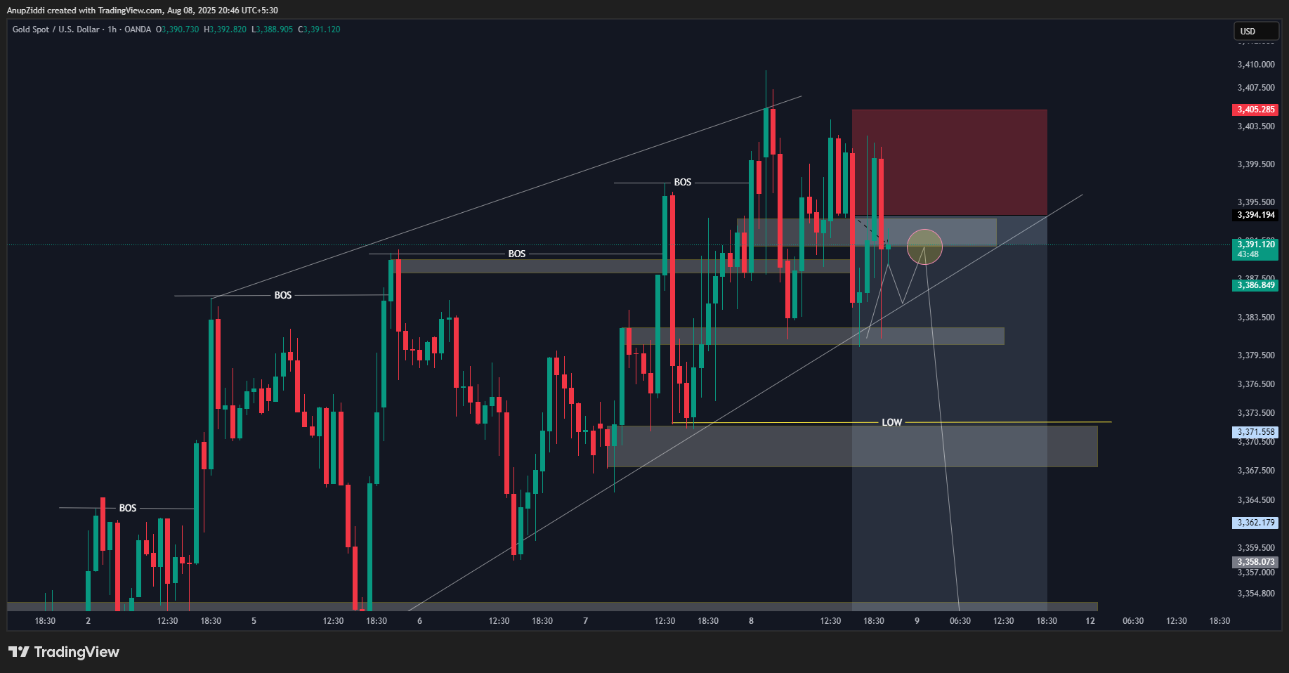 OANDA:XAUUSD Chart Image by AnupZiddi