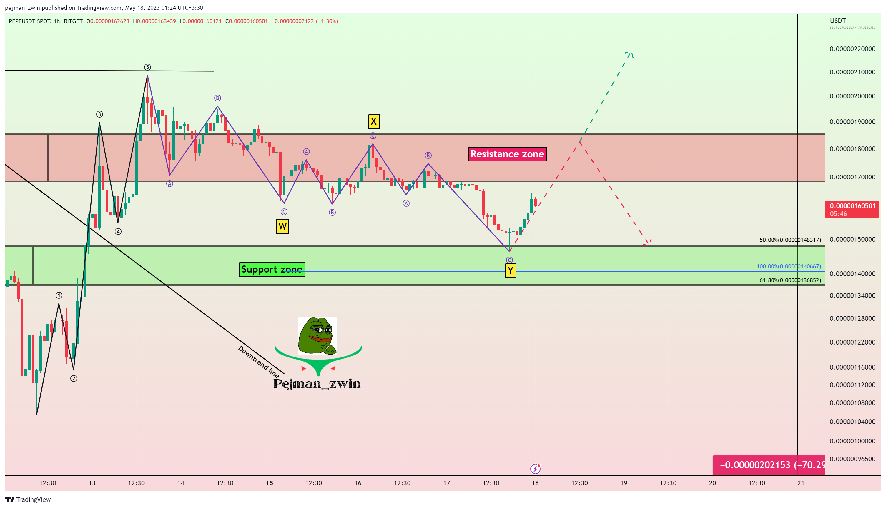BITGET:PEPEUSDT Chart Image by pejman_zwin