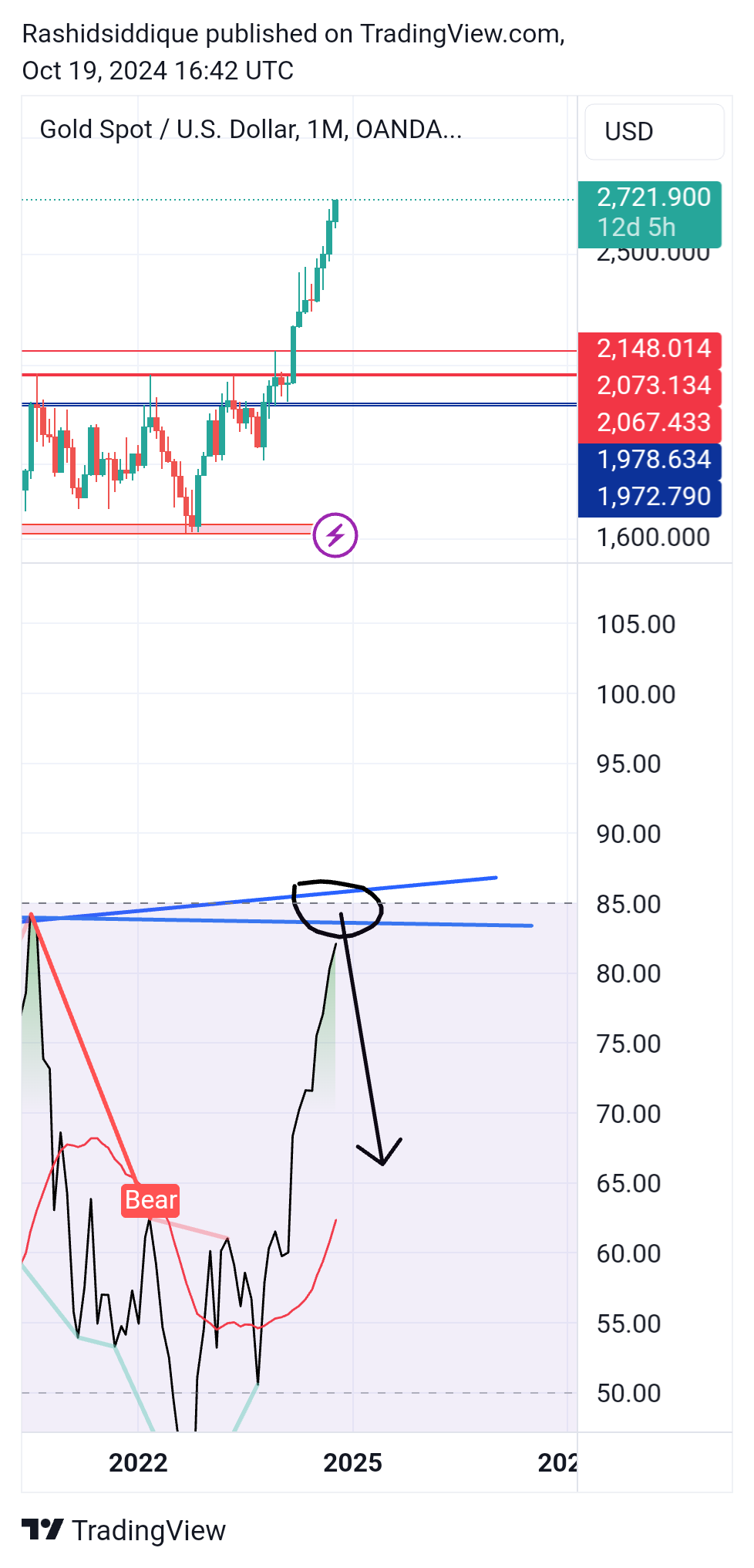OANDA:XAUUSD Chart Image by Rashidsiddique