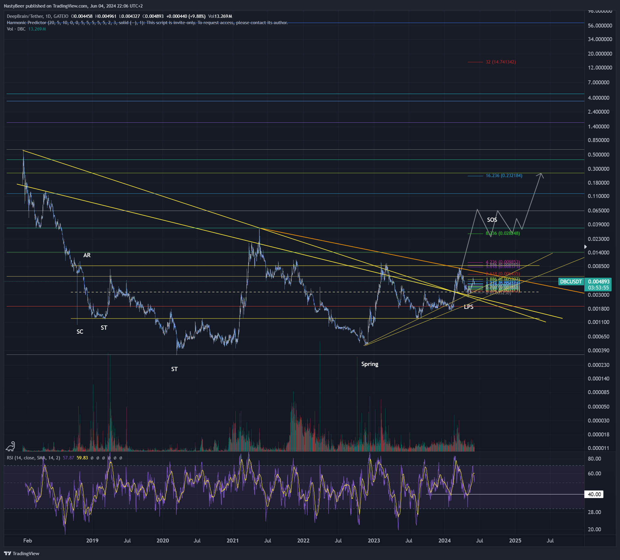 GATEIO:DBCUSDT Chart Image by NastyBeer