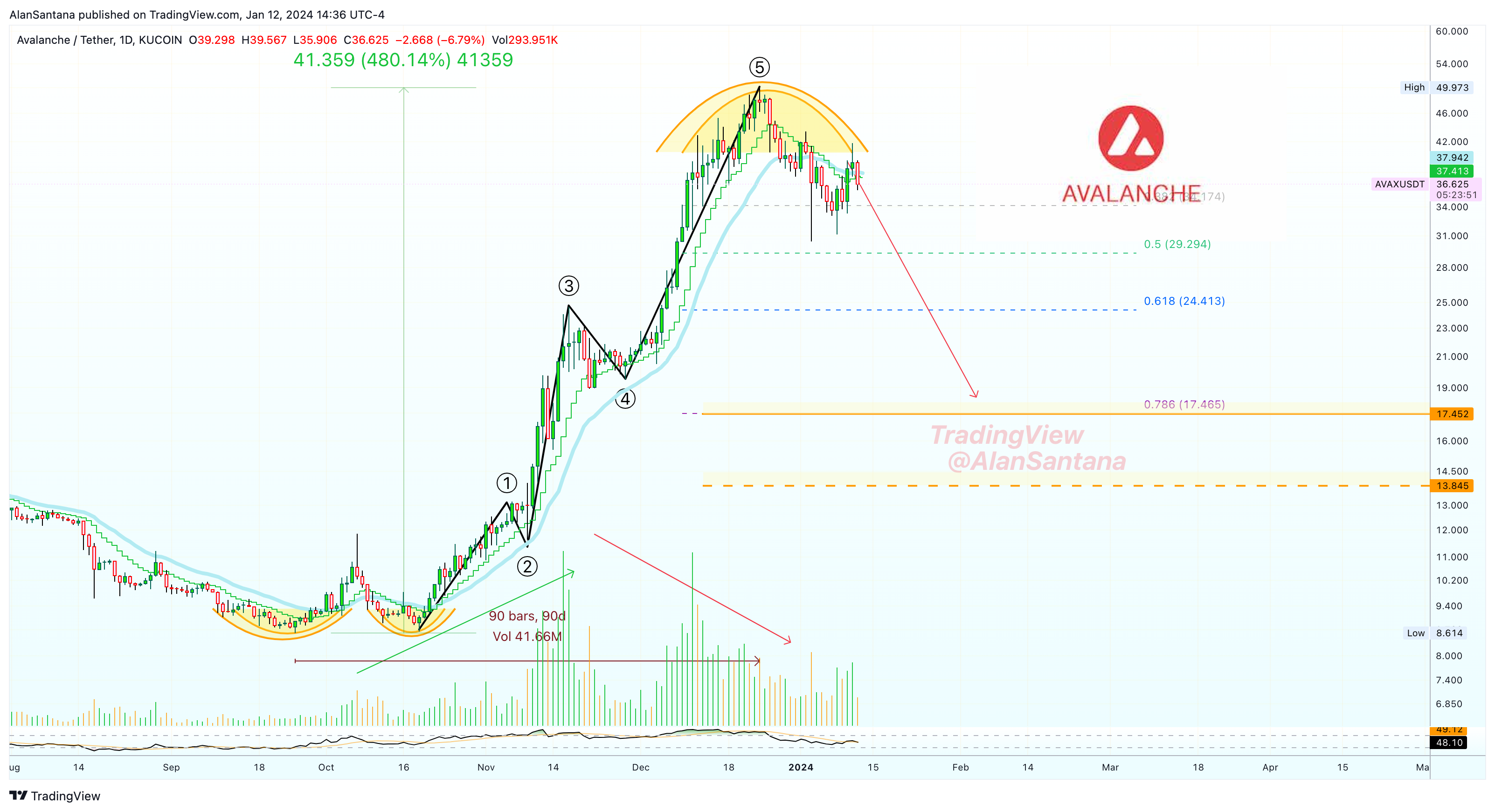 KUCOIN:AVAXUSDT Chart Image by MasterAnanda
