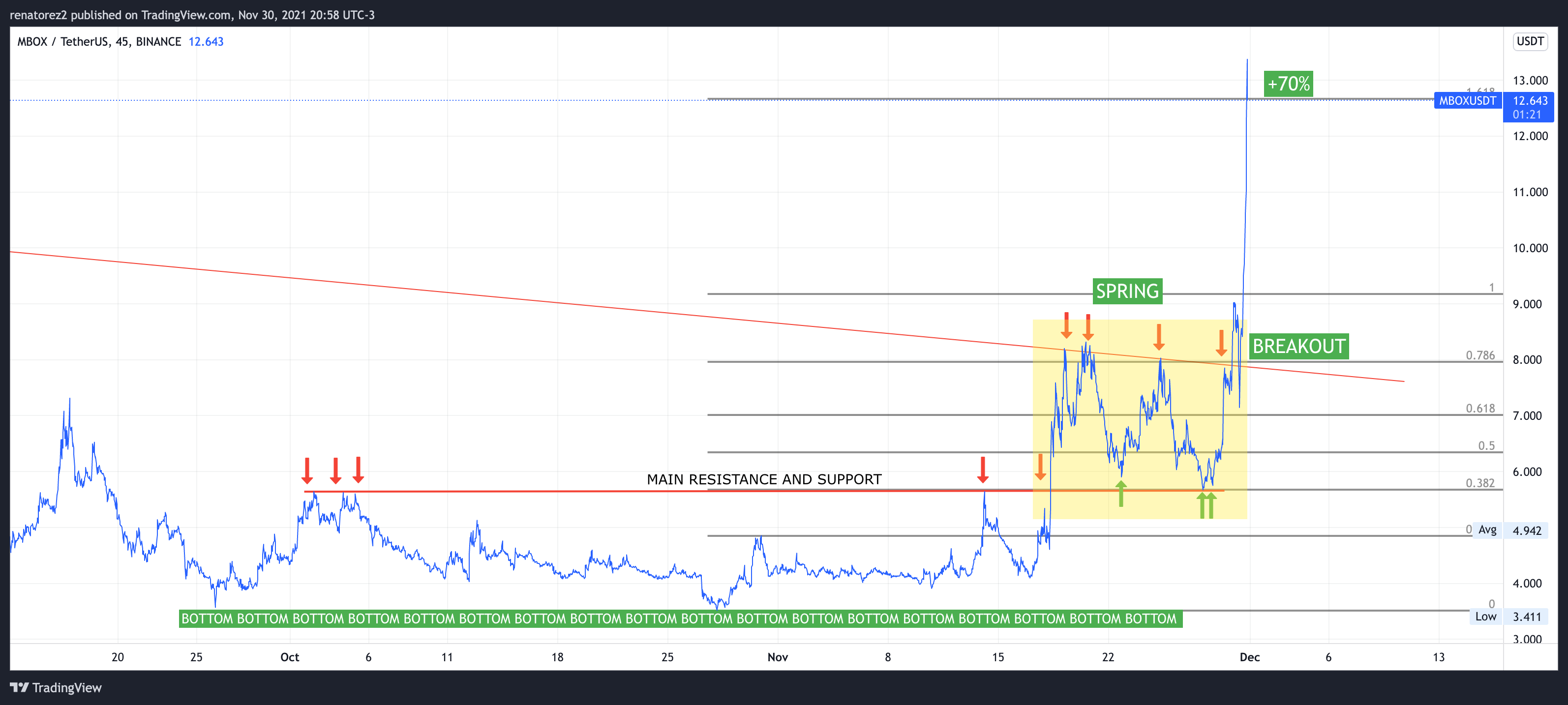 BINANCE:MBOXUSDT Chart Image by renatorez2
