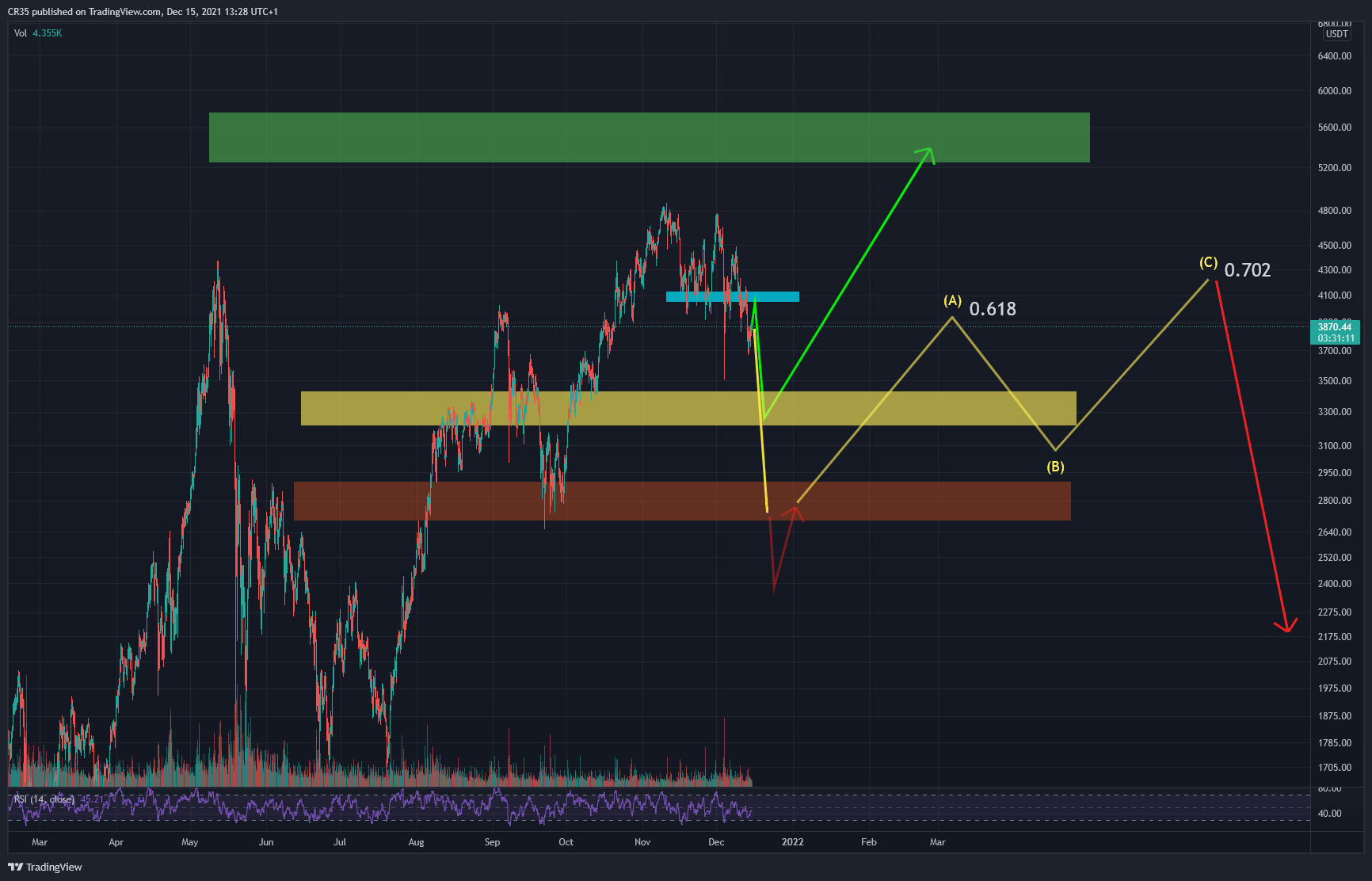BINANCE:ETHUSDT Chart Image by AVA37