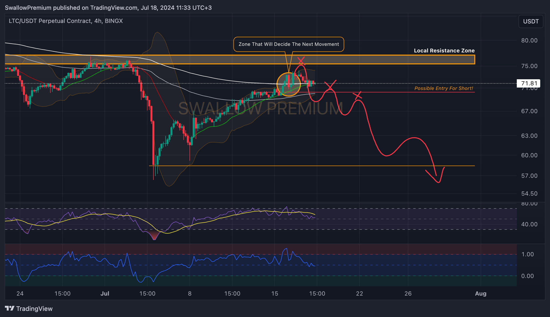BINGX:LTCUSDT.P Chart Image by SwallowAcademy