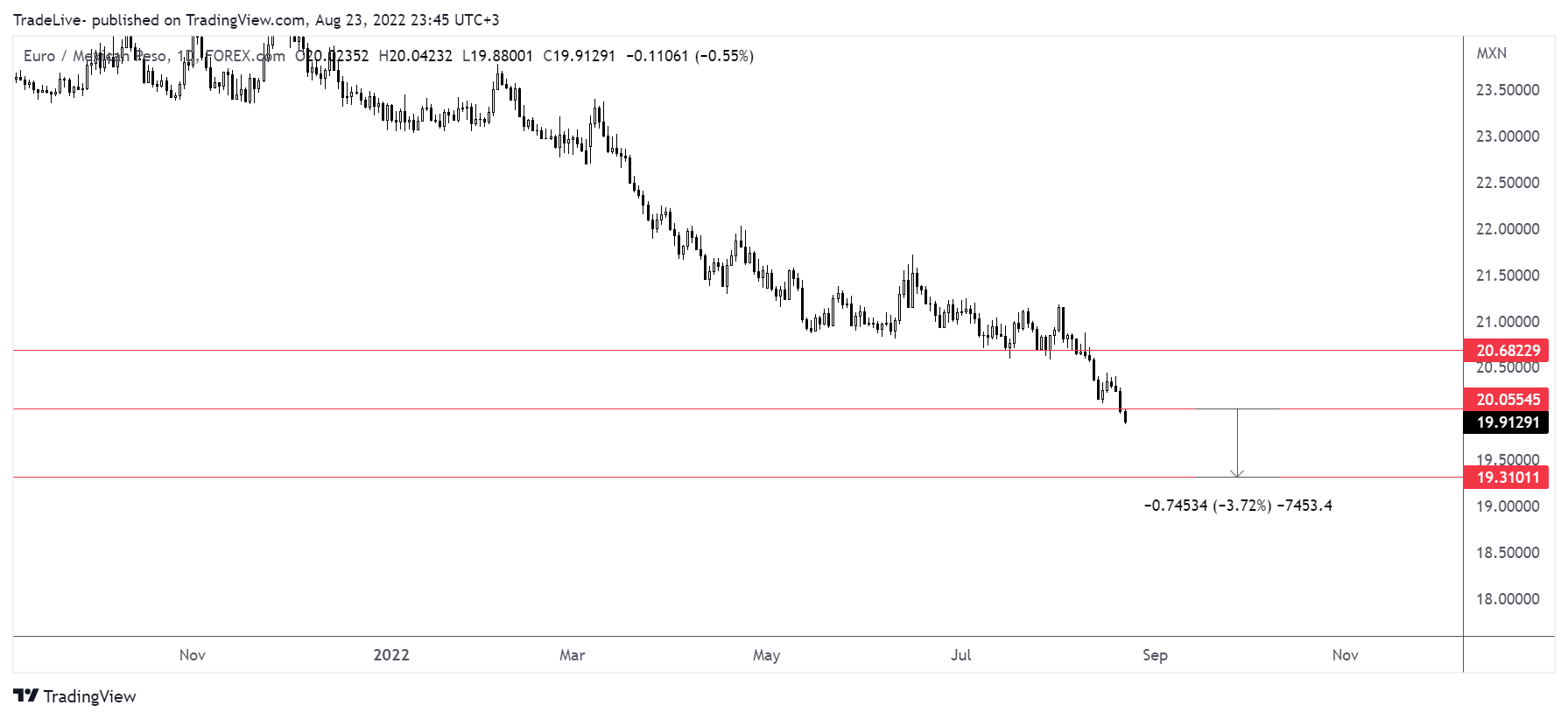 FOREXCOM:EURMXN Chart Image by TradeLive-